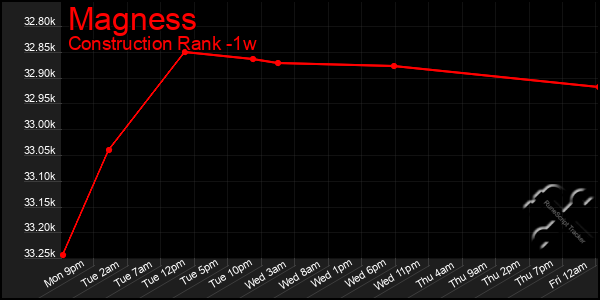 Last 7 Days Graph of Magness