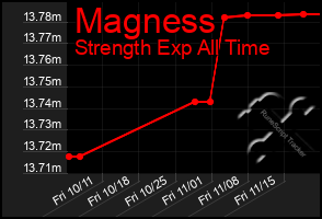 Total Graph of Magness