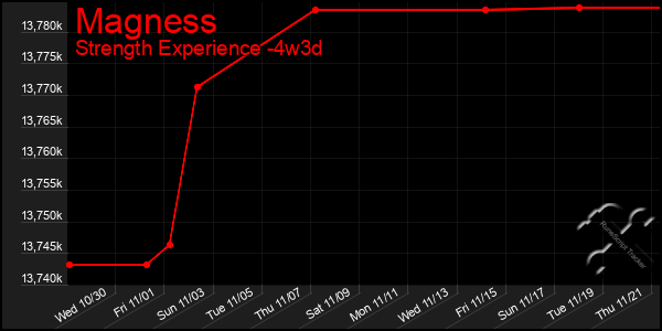 Last 31 Days Graph of Magness