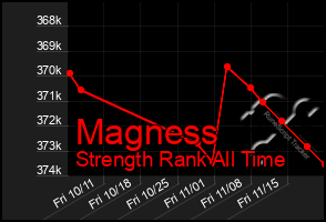 Total Graph of Magness