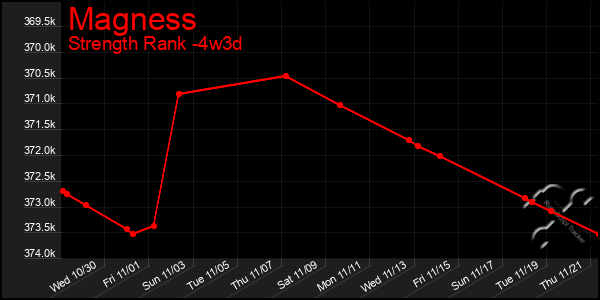 Last 31 Days Graph of Magness