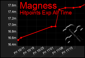 Total Graph of Magness