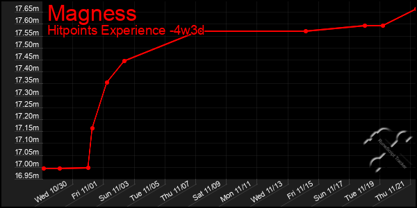 Last 31 Days Graph of Magness