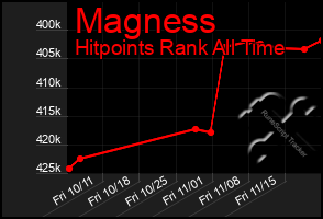 Total Graph of Magness