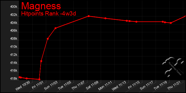 Last 31 Days Graph of Magness