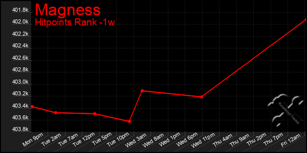 Last 7 Days Graph of Magness