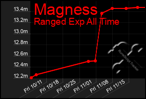 Total Graph of Magness