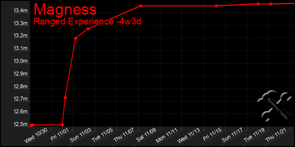 Last 31 Days Graph of Magness