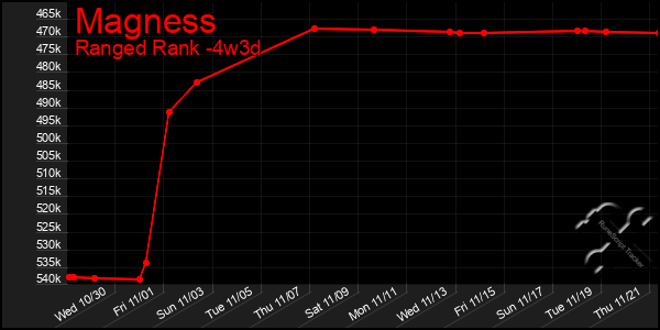 Last 31 Days Graph of Magness