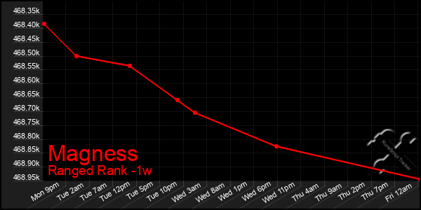 Last 7 Days Graph of Magness