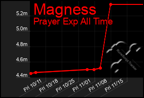 Total Graph of Magness