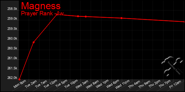 Last 7 Days Graph of Magness