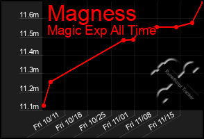 Total Graph of Magness