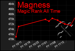 Total Graph of Magness