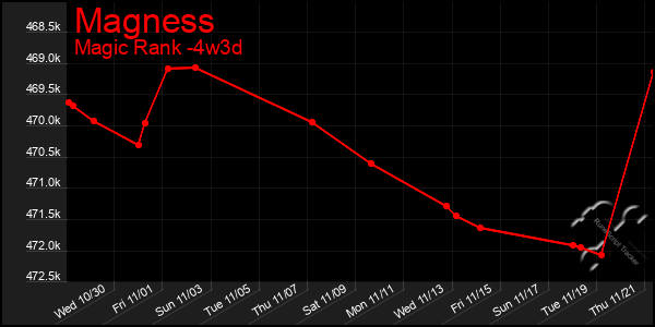 Last 31 Days Graph of Magness