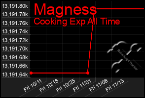 Total Graph of Magness