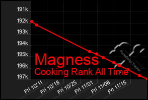 Total Graph of Magness