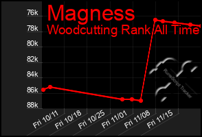 Total Graph of Magness