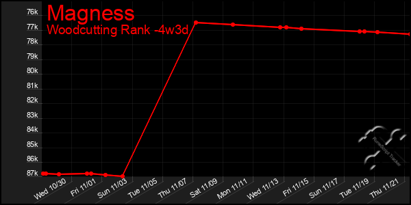 Last 31 Days Graph of Magness