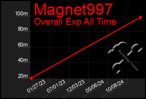 Total Graph of Magnet997