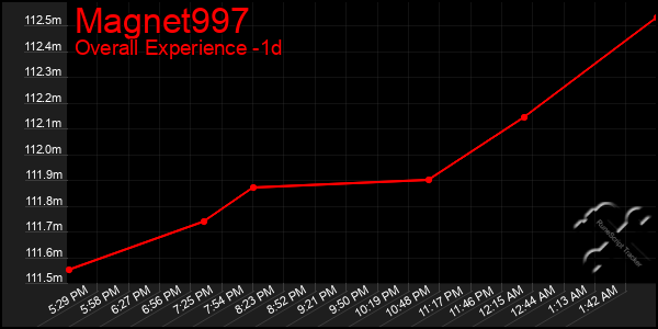 Last 24 Hours Graph of Magnet997