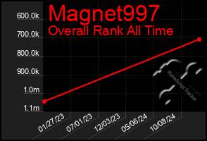 Total Graph of Magnet997