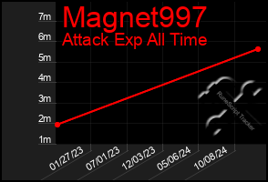 Total Graph of Magnet997