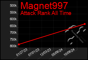 Total Graph of Magnet997