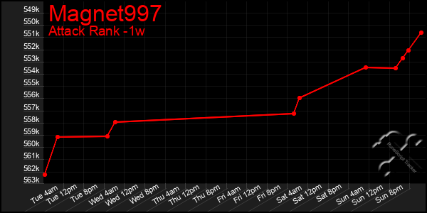 Last 7 Days Graph of Magnet997