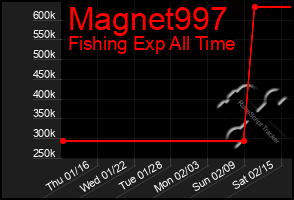 Total Graph of Magnet997