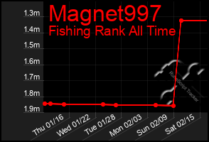 Total Graph of Magnet997