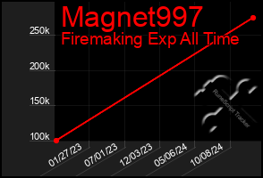 Total Graph of Magnet997