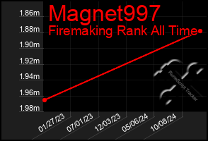 Total Graph of Magnet997