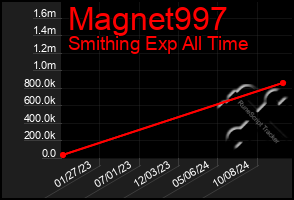 Total Graph of Magnet997