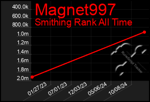 Total Graph of Magnet997