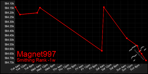 Last 7 Days Graph of Magnet997