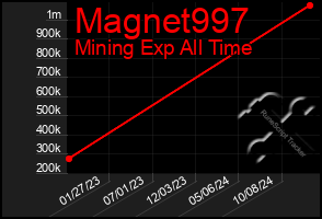 Total Graph of Magnet997