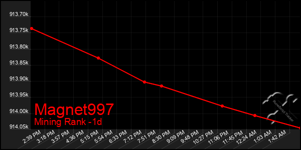 Last 24 Hours Graph of Magnet997