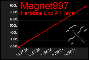 Total Graph of Magnet997