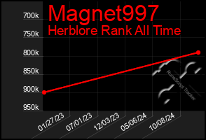 Total Graph of Magnet997