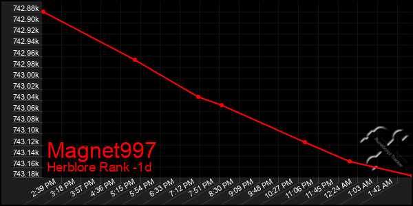 Last 24 Hours Graph of Magnet997