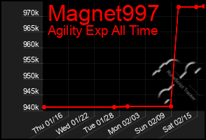 Total Graph of Magnet997