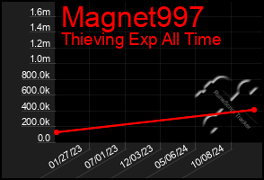 Total Graph of Magnet997