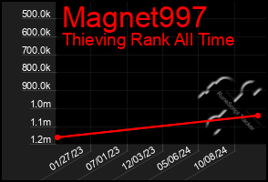 Total Graph of Magnet997