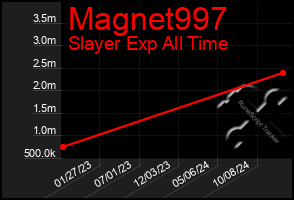 Total Graph of Magnet997