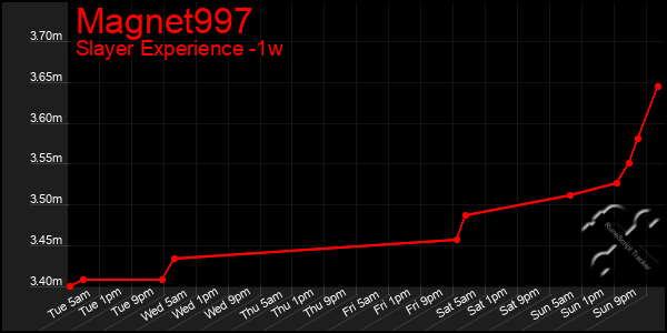 Last 7 Days Graph of Magnet997