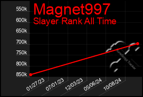 Total Graph of Magnet997