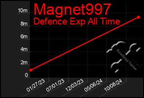 Total Graph of Magnet997