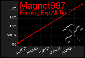 Total Graph of Magnet997