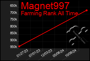 Total Graph of Magnet997